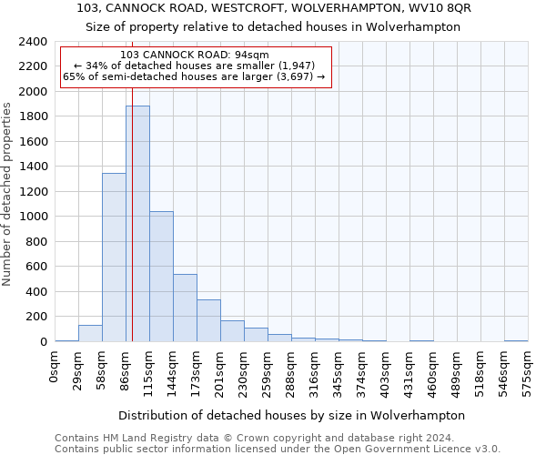 103, CANNOCK ROAD, WESTCROFT, WOLVERHAMPTON, WV10 8QR: Size of property relative to detached houses in Wolverhampton