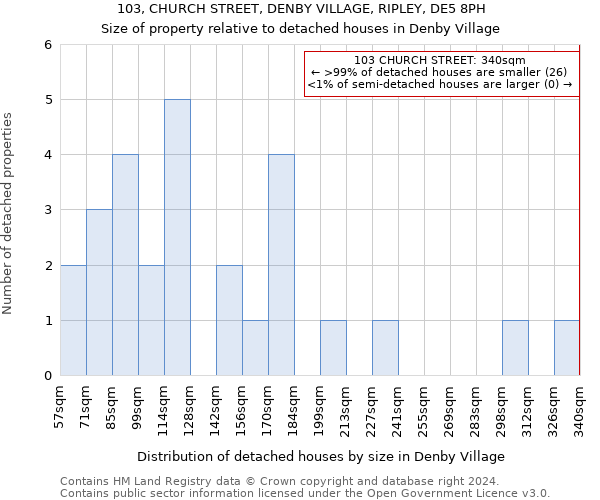 103, CHURCH STREET, DENBY VILLAGE, RIPLEY, DE5 8PH: Size of property relative to detached houses in Denby Village