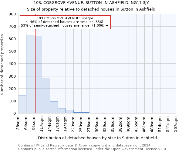 103, COSGROVE AVENUE, SUTTON-IN-ASHFIELD, NG17 3JY: Size of property relative to detached houses in Sutton in Ashfield