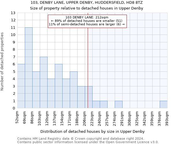 103, DENBY LANE, UPPER DENBY, HUDDERSFIELD, HD8 8TZ: Size of property relative to detached houses in Upper Denby