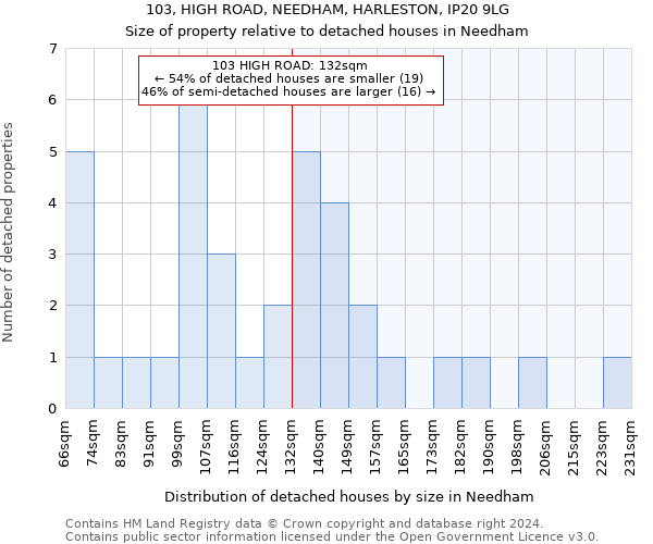 103, HIGH ROAD, NEEDHAM, HARLESTON, IP20 9LG: Size of property relative to detached houses in Needham