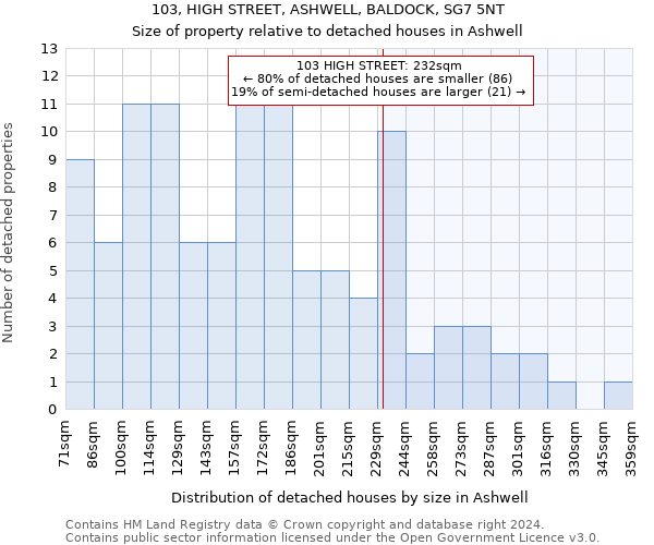 103, HIGH STREET, ASHWELL, BALDOCK, SG7 5NT: Size of property relative to detached houses in Ashwell