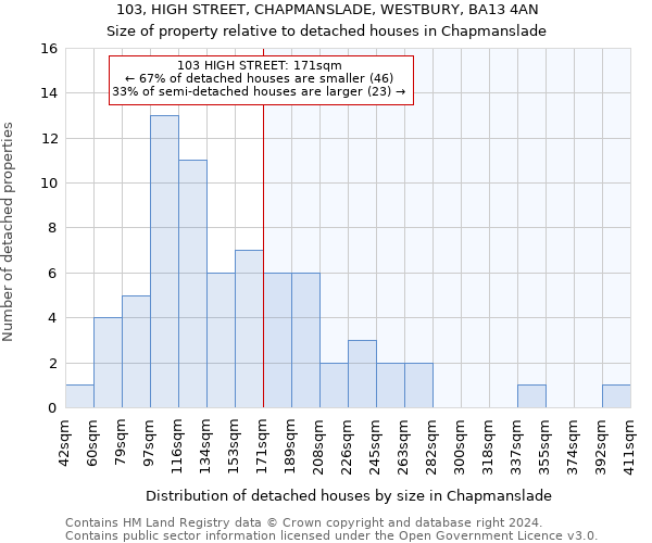 103, HIGH STREET, CHAPMANSLADE, WESTBURY, BA13 4AN: Size of property relative to detached houses in Chapmanslade