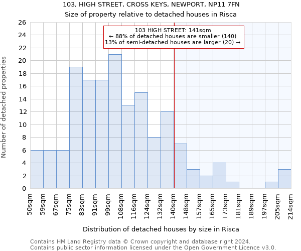 103, HIGH STREET, CROSS KEYS, NEWPORT, NP11 7FN: Size of property relative to detached houses in Risca