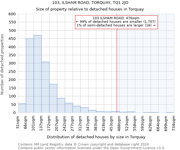 103, ILSHAM ROAD, TORQUAY, TQ1 2JD: Size of property relative to detached houses in Torquay