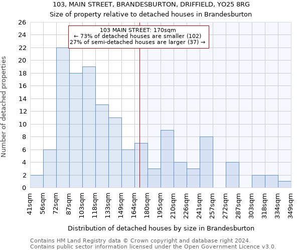 103, MAIN STREET, BRANDESBURTON, DRIFFIELD, YO25 8RG: Size of property relative to detached houses in Brandesburton