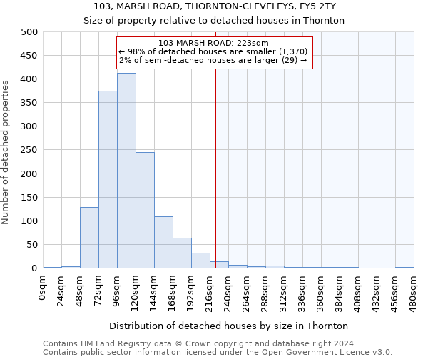 103, MARSH ROAD, THORNTON-CLEVELEYS, FY5 2TY: Size of property relative to detached houses in Thornton