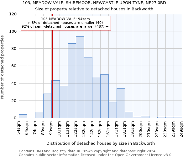 103, MEADOW VALE, SHIREMOOR, NEWCASTLE UPON TYNE, NE27 0BD: Size of property relative to detached houses in Backworth