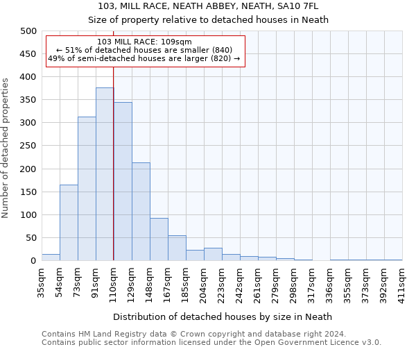 103, MILL RACE, NEATH ABBEY, NEATH, SA10 7FL: Size of property relative to detached houses in Neath