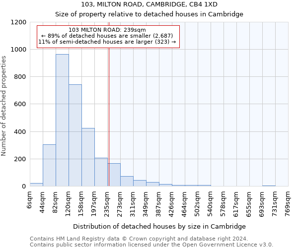 103, MILTON ROAD, CAMBRIDGE, CB4 1XD: Size of property relative to detached houses in Cambridge