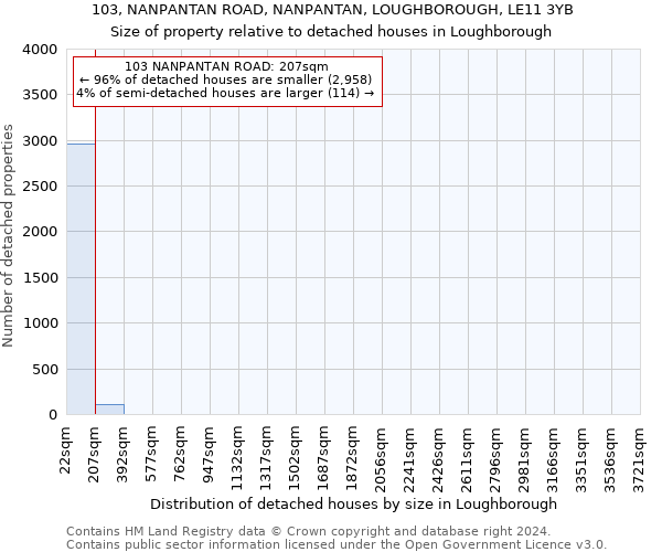 103, NANPANTAN ROAD, NANPANTAN, LOUGHBOROUGH, LE11 3YB: Size of property relative to detached houses in Loughborough