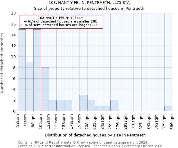 103, NANT Y FELIN, PENTRAETH, LL75 8YA: Size of property relative to detached houses in Pentraeth