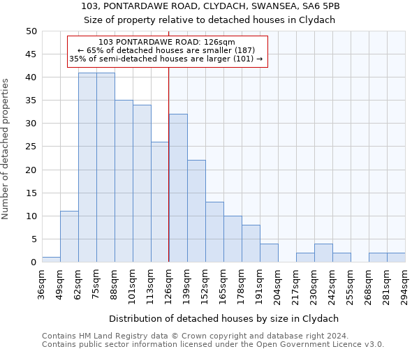 103, PONTARDAWE ROAD, CLYDACH, SWANSEA, SA6 5PB: Size of property relative to detached houses in Clydach