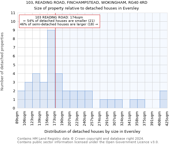 103, READING ROAD, FINCHAMPSTEAD, WOKINGHAM, RG40 4RD: Size of property relative to detached houses in Eversley