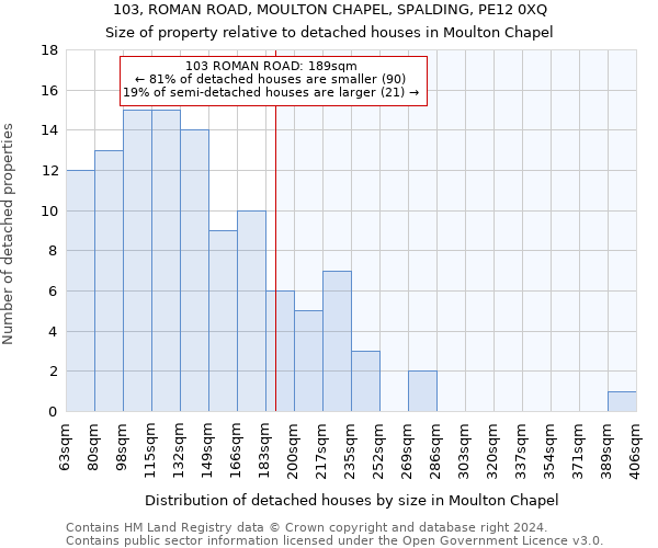 103, ROMAN ROAD, MOULTON CHAPEL, SPALDING, PE12 0XQ: Size of property relative to detached houses in Moulton Chapel