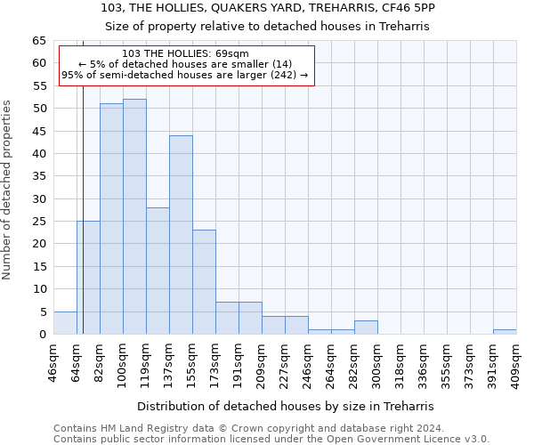 103, THE HOLLIES, QUAKERS YARD, TREHARRIS, CF46 5PP: Size of property relative to detached houses in Treharris