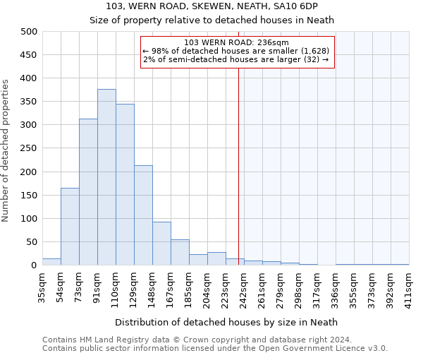 103, WERN ROAD, SKEWEN, NEATH, SA10 6DP: Size of property relative to detached houses in Neath