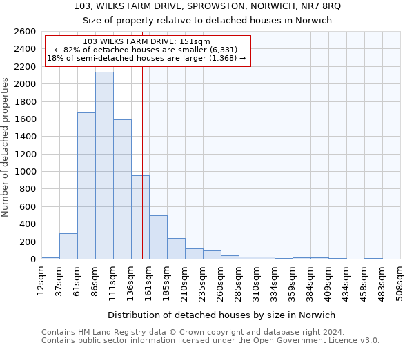 103, WILKS FARM DRIVE, SPROWSTON, NORWICH, NR7 8RQ: Size of property relative to detached houses in Norwich