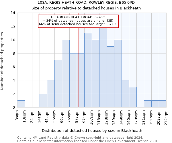 103A, REGIS HEATH ROAD, ROWLEY REGIS, B65 0PD: Size of property relative to detached houses in Blackheath