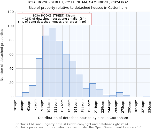 103A, ROOKS STREET, COTTENHAM, CAMBRIDGE, CB24 8QZ: Size of property relative to detached houses in Cottenham