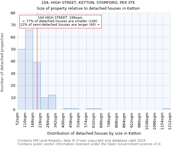 104, HIGH STREET, KETTON, STAMFORD, PE9 3TE: Size of property relative to detached houses in Ketton