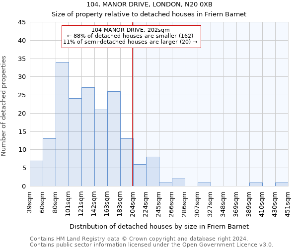 104, MANOR DRIVE, LONDON, N20 0XB: Size of property relative to detached houses in Friern Barnet