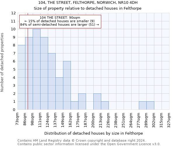 104, THE STREET, FELTHORPE, NORWICH, NR10 4DH: Size of property relative to detached houses in Felthorpe