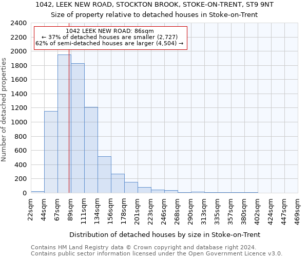 1042, LEEK NEW ROAD, STOCKTON BROOK, STOKE-ON-TRENT, ST9 9NT: Size of property relative to detached houses in Stoke-on-Trent