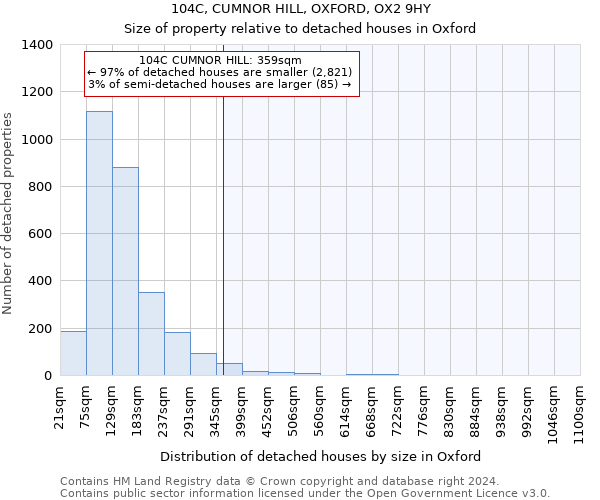 104C, CUMNOR HILL, OXFORD, OX2 9HY: Size of property relative to detached houses in Oxford