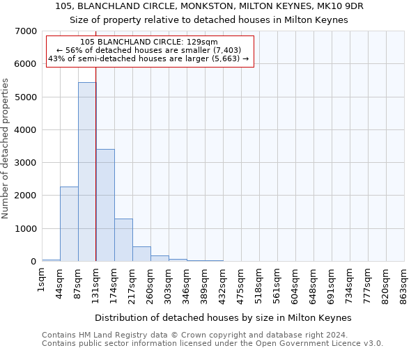 105, BLANCHLAND CIRCLE, MONKSTON, MILTON KEYNES, MK10 9DR: Size of property relative to detached houses in Milton Keynes