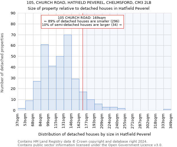 105, CHURCH ROAD, HATFIELD PEVEREL, CHELMSFORD, CM3 2LB: Size of property relative to detached houses in Hatfield Peverel