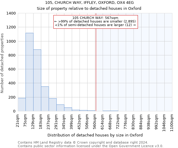 105, CHURCH WAY, IFFLEY, OXFORD, OX4 4EG: Size of property relative to detached houses in Oxford