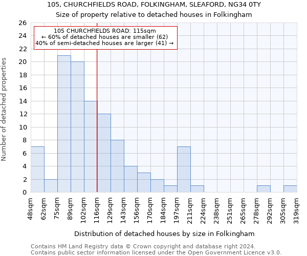 105, CHURCHFIELDS ROAD, FOLKINGHAM, SLEAFORD, NG34 0TY: Size of property relative to detached houses in Folkingham