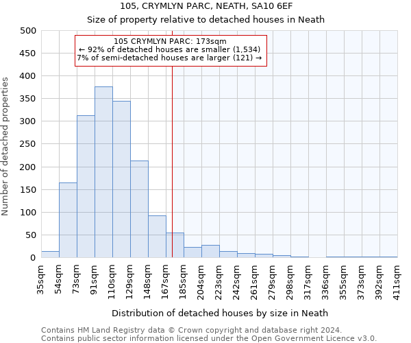 105, CRYMLYN PARC, NEATH, SA10 6EF: Size of property relative to detached houses in Neath