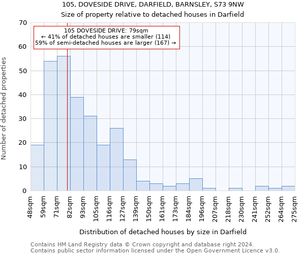 105, DOVESIDE DRIVE, DARFIELD, BARNSLEY, S73 9NW: Size of property relative to detached houses in Darfield