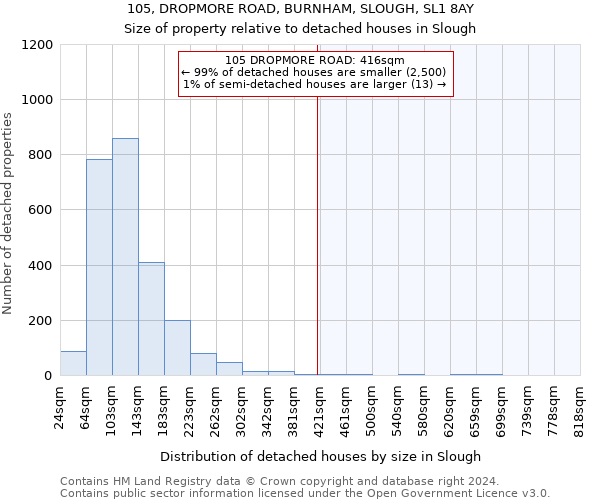 105, DROPMORE ROAD, BURNHAM, SLOUGH, SL1 8AY: Size of property relative to detached houses in Slough