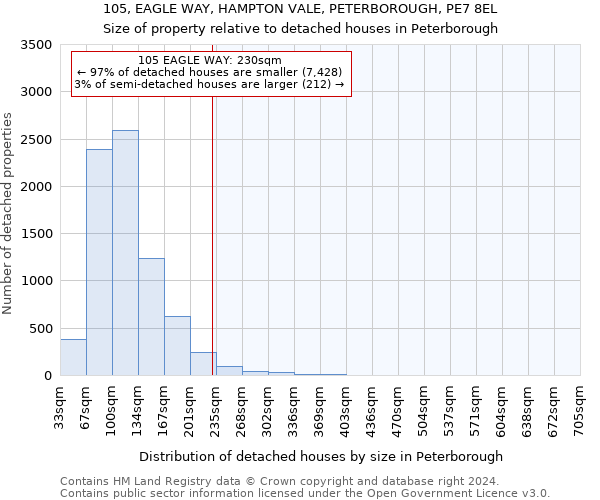 105, EAGLE WAY, HAMPTON VALE, PETERBOROUGH, PE7 8EL: Size of property relative to detached houses in Peterborough