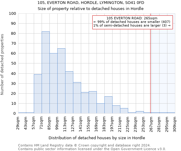 105, EVERTON ROAD, HORDLE, LYMINGTON, SO41 0FD: Size of property relative to detached houses in Hordle