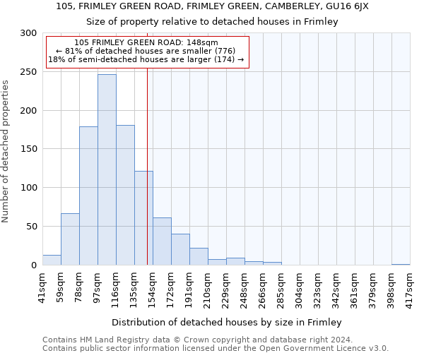 105, FRIMLEY GREEN ROAD, FRIMLEY GREEN, CAMBERLEY, GU16 6JX: Size of property relative to detached houses in Frimley