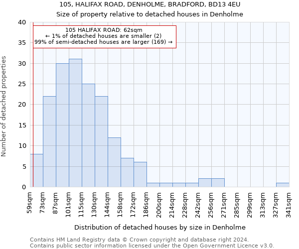 105, HALIFAX ROAD, DENHOLME, BRADFORD, BD13 4EU: Size of property relative to detached houses in Denholme