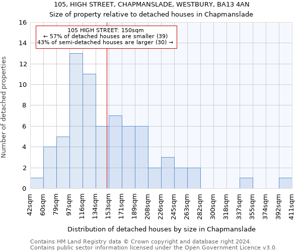 105, HIGH STREET, CHAPMANSLADE, WESTBURY, BA13 4AN: Size of property relative to detached houses in Chapmanslade