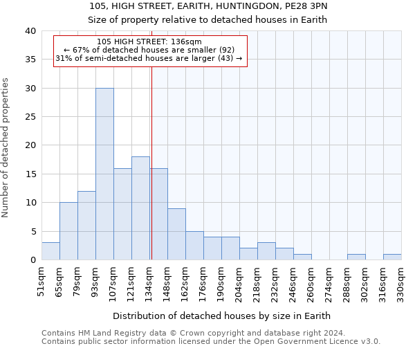 105, HIGH STREET, EARITH, HUNTINGDON, PE28 3PN: Size of property relative to detached houses in Earith