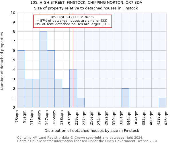 105, HIGH STREET, FINSTOCK, CHIPPING NORTON, OX7 3DA: Size of property relative to detached houses in Finstock