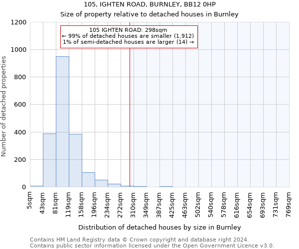 105, IGHTEN ROAD, BURNLEY, BB12 0HP: Size of property relative to detached houses in Burnley