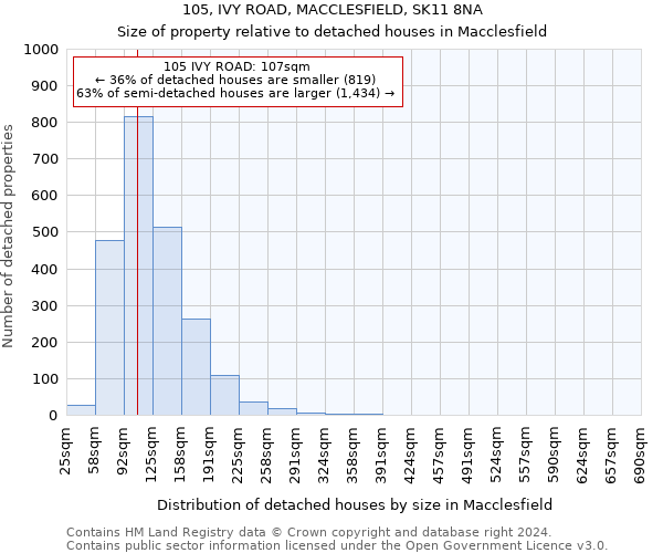 105, IVY ROAD, MACCLESFIELD, SK11 8NA: Size of property relative to detached houses in Macclesfield