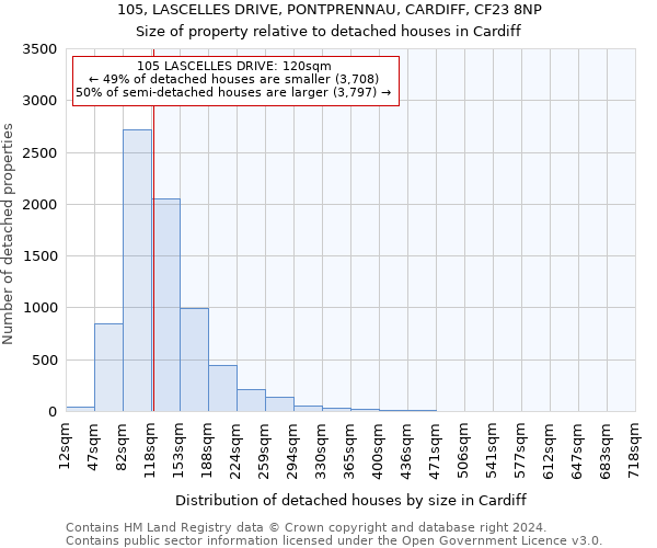 105, LASCELLES DRIVE, PONTPRENNAU, CARDIFF, CF23 8NP: Size of property relative to detached houses in Cardiff