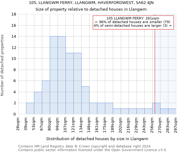 105, LLANGWM FERRY, LLANGWM, HAVERFORDWEST, SA62 4JN: Size of property relative to detached houses in Llangwm