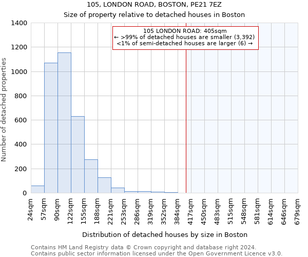 105, LONDON ROAD, BOSTON, PE21 7EZ: Size of property relative to detached houses in Boston