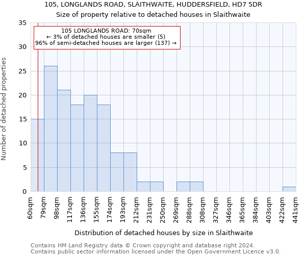 105, LONGLANDS ROAD, SLAITHWAITE, HUDDERSFIELD, HD7 5DR: Size of property relative to detached houses in Slaithwaite