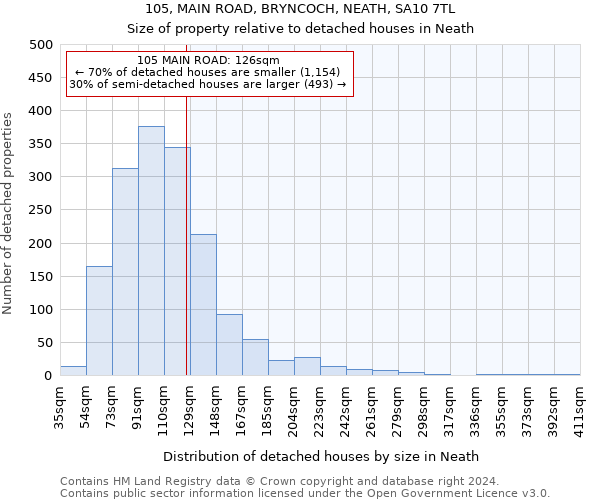 105, MAIN ROAD, BRYNCOCH, NEATH, SA10 7TL: Size of property relative to detached houses in Neath